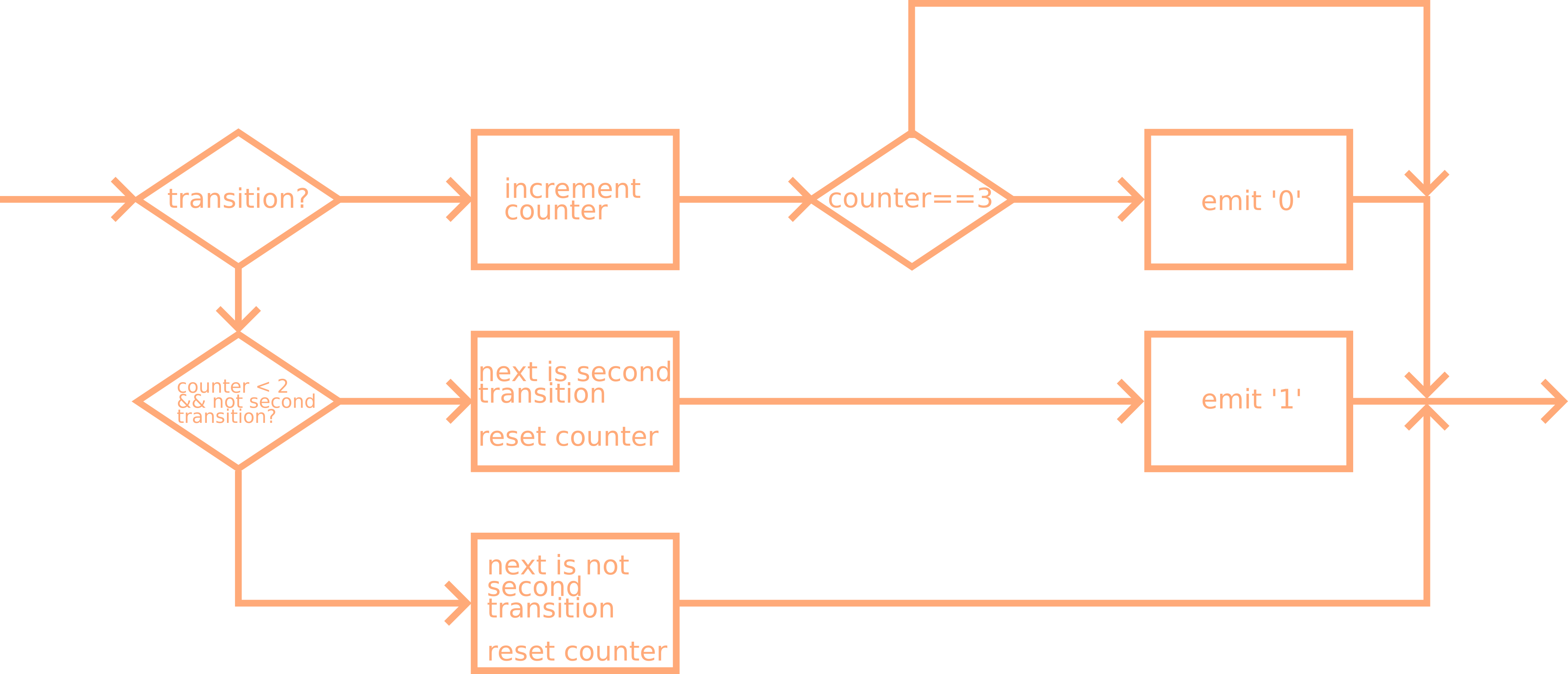 flow chart of the bcm decoder